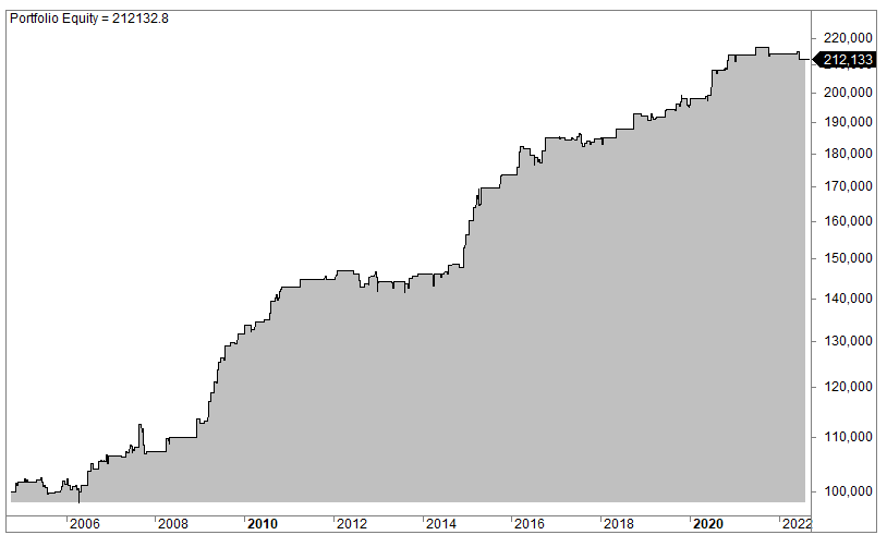 China trading strategy (short FXI trading strategy)