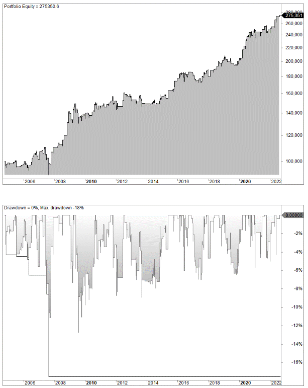 China trading strategy (FXI trading strategy - short)