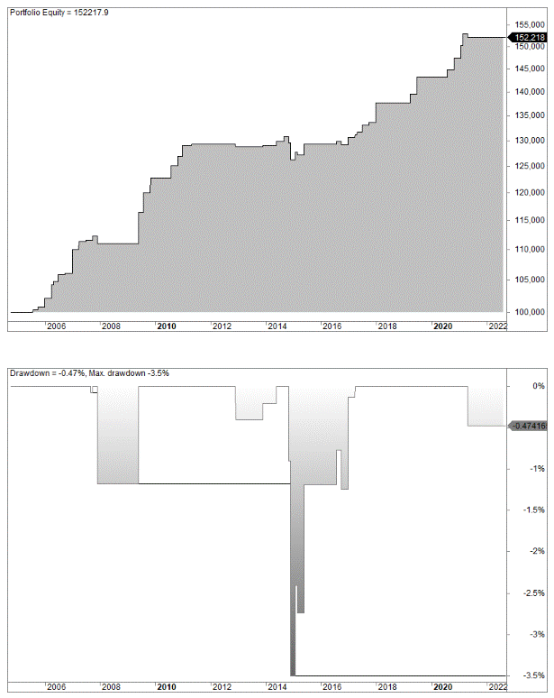China trading strategy (FX) - long strategy