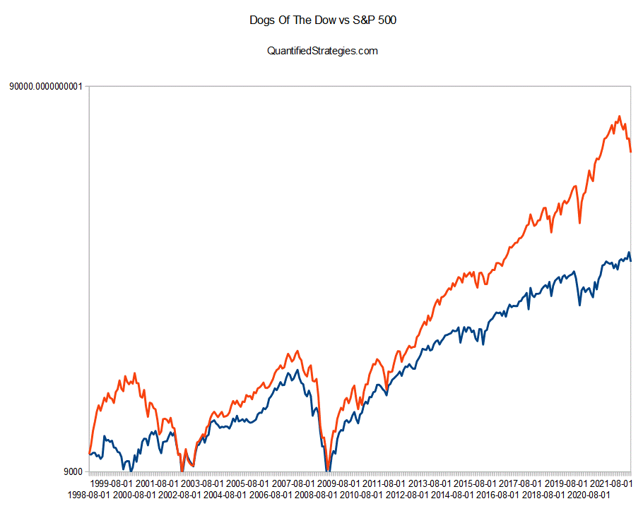 Dogs of the dow vs S&P 500
