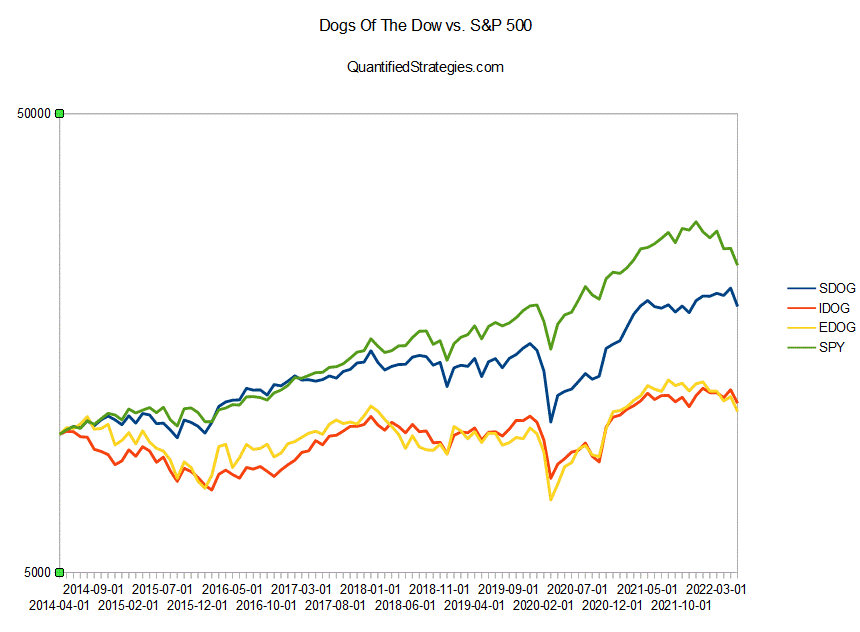Dogs of the dow vs S&P 500