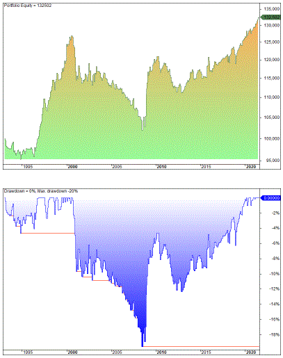 Event-driven trading strategies backtest