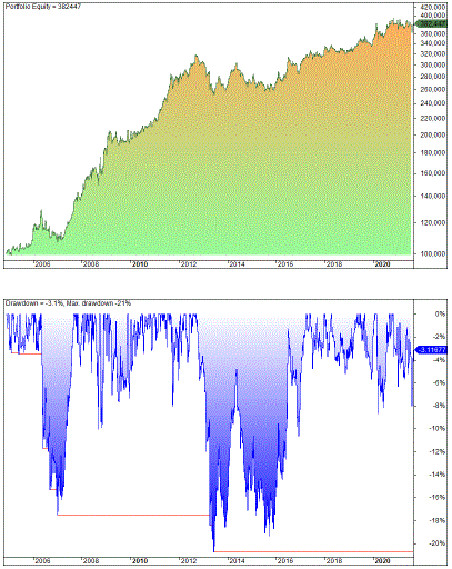 Gold Trading Strateiges
