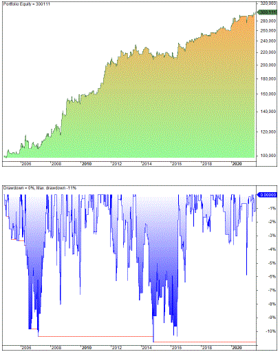 Gold Trading Strateigy