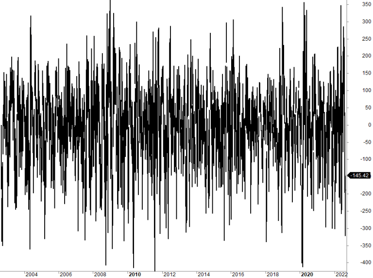 McClellan Oscillator and Summation Index: Trading Strategy and Backtest Analysis