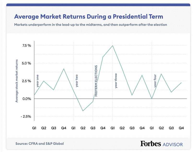 stock market presidential cycle