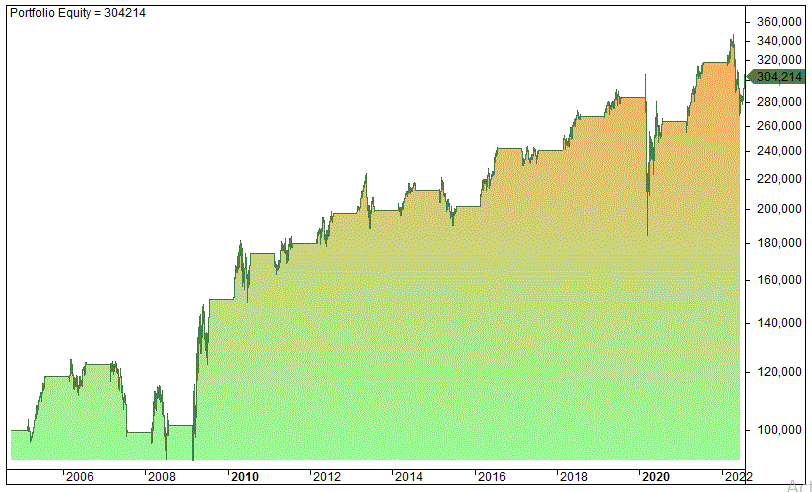 Real estate seasonal trading strategy (VNQ trading strategy)