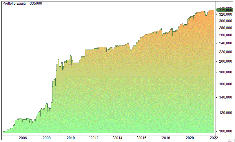 Real estate trading strategy - VNQ (backtest)