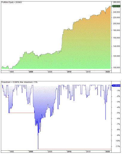 Turnaround Tuesday strategy no 2