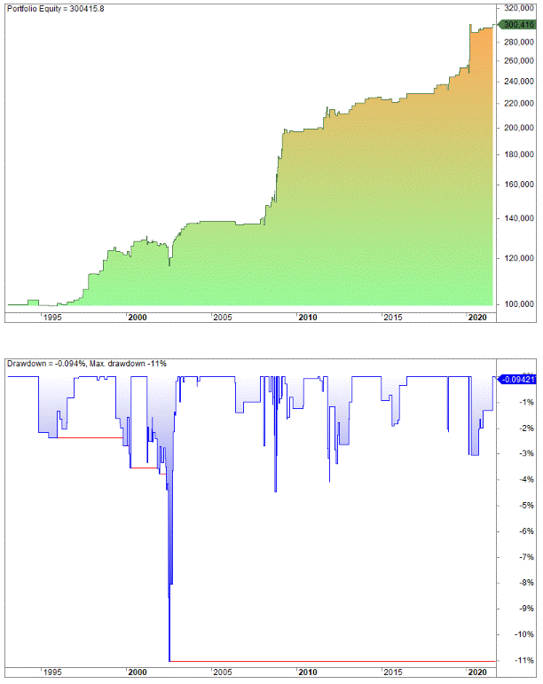 Overnight trading strategy backtest