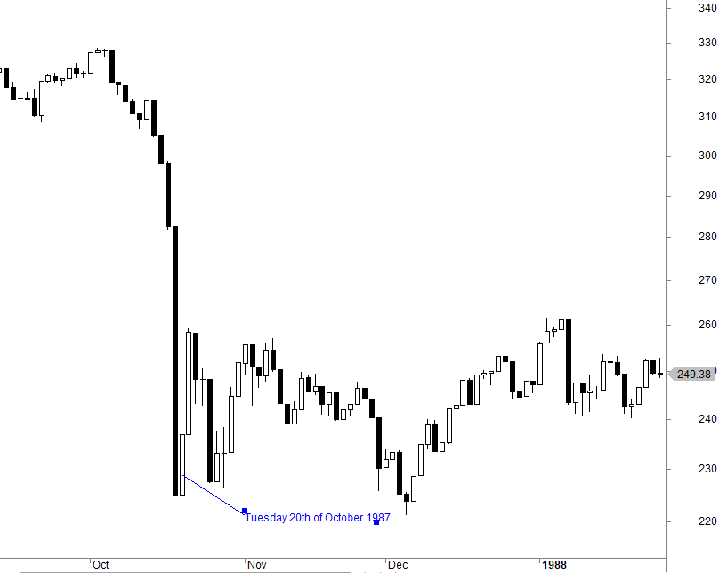 Turnaround Tuesday strategy