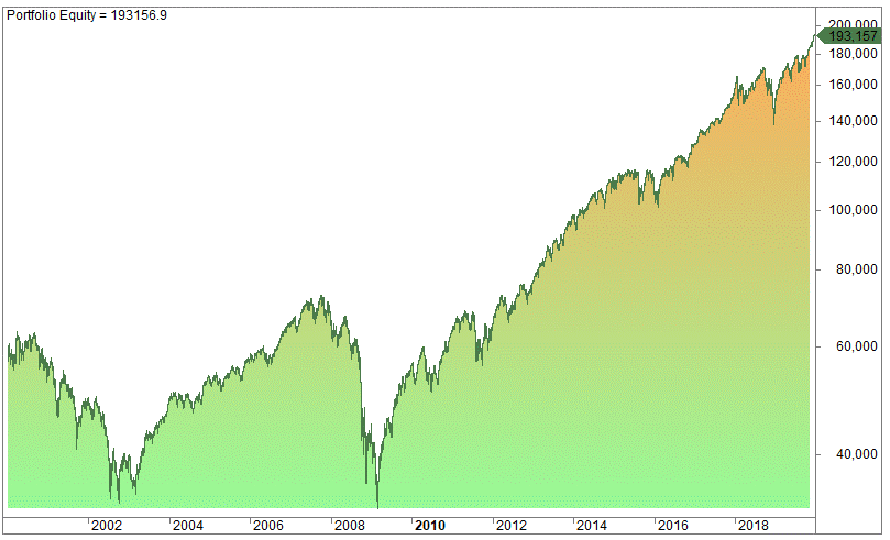 Dollar Cost Averaging vs. Lump Sum Investing Backtest