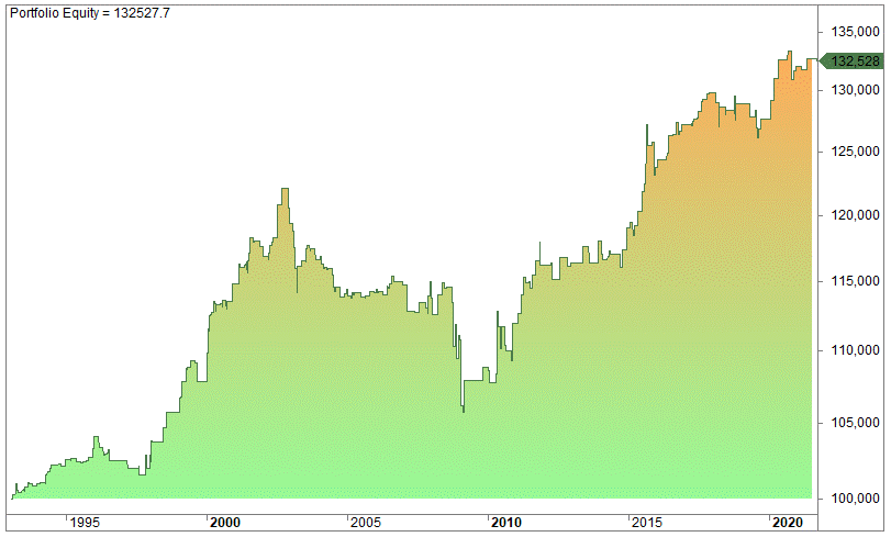Inside day trading strategy no.2: Buy all inside days but add an RSI filter