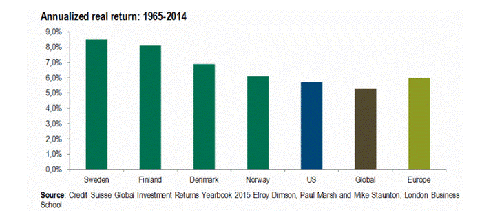Sweden OMX trading strategy (Sweden performance since 1965)