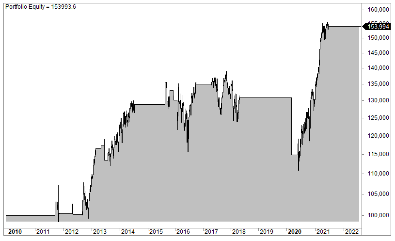 Sweden OMX trading strategy (200-day moving average)