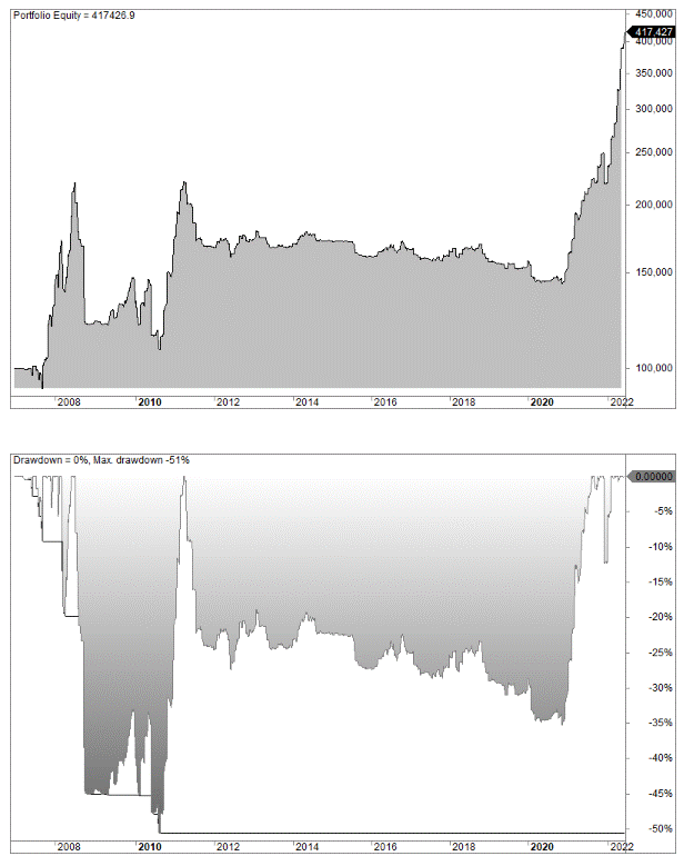 Turtle trading strategy backtest