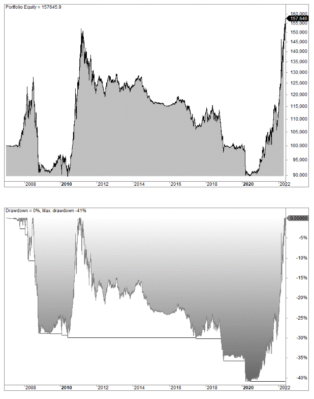 Turtle trading experiement