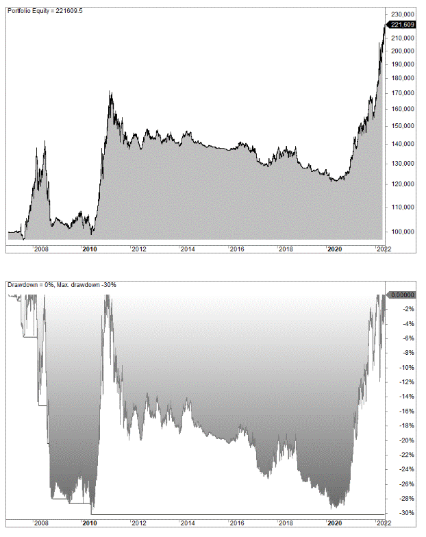 Turtle trading strategies