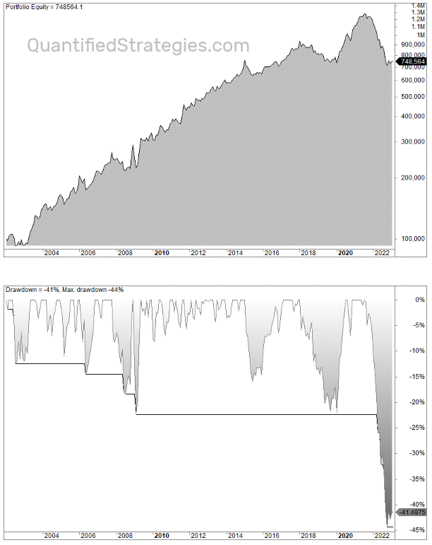 Sector rotation momentum strategy backtest