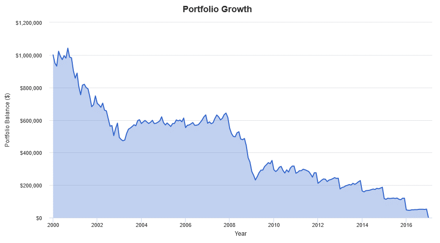 How Likely Are You To Go Broke As Retired Or FIRE?