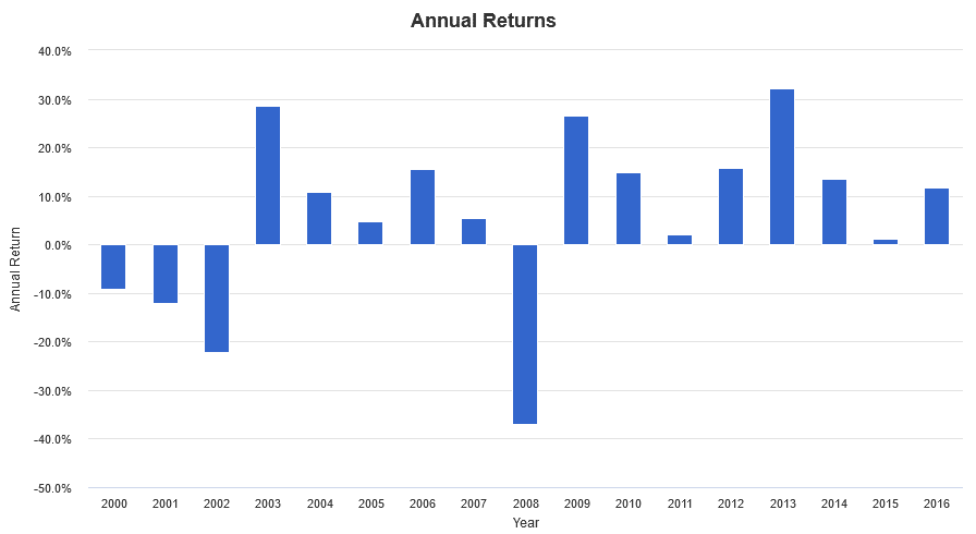 How Likely Are You To Go Broke As Retired Or FIRE? Annual returns