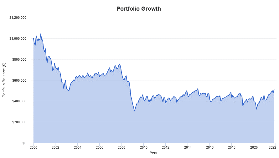 How Likely Are You To Go Broke As Retired Or FIRE?