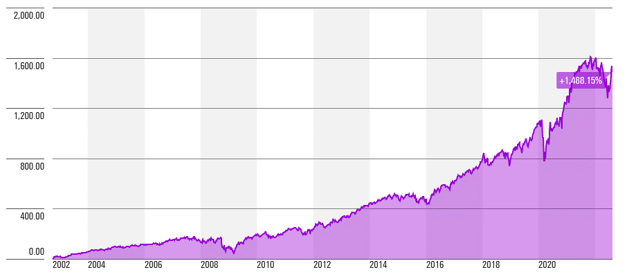 SWOT trading strategy performance