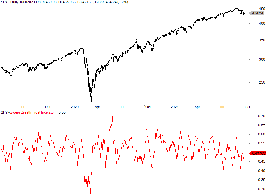 Zweig Market Breadth Thrust trading strategy