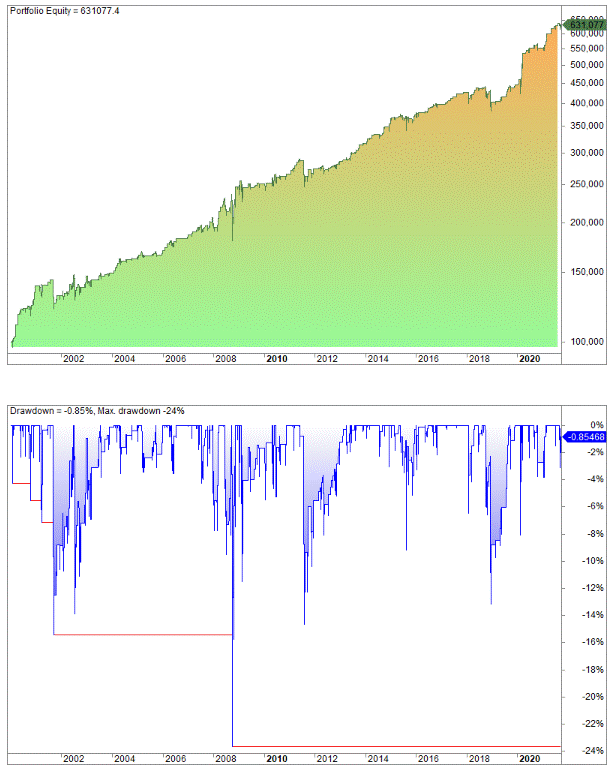Zweig Market Breadth Thrust backtest