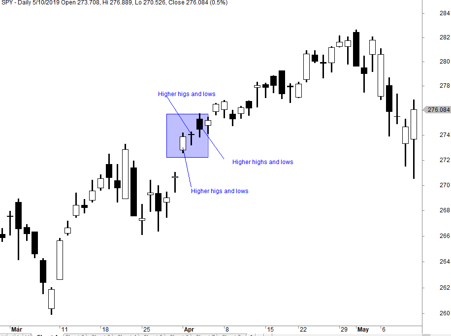 Higher Highs And Higher Lows Pattern