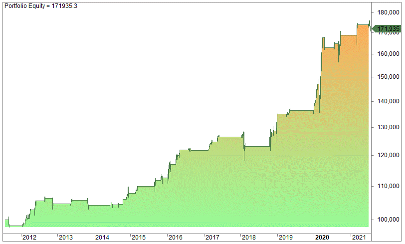Opening range breakout strategy