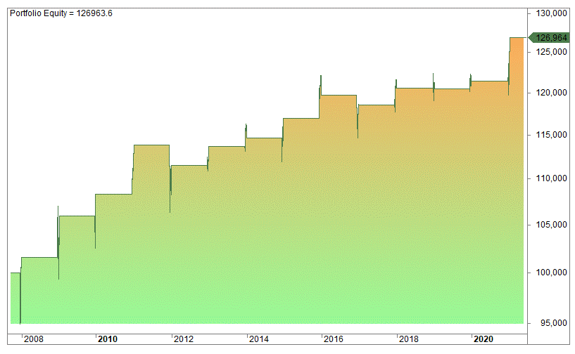India trading strategy (backtest)