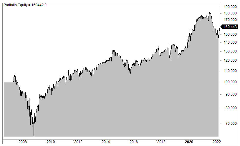 52 week high strategy (new high)