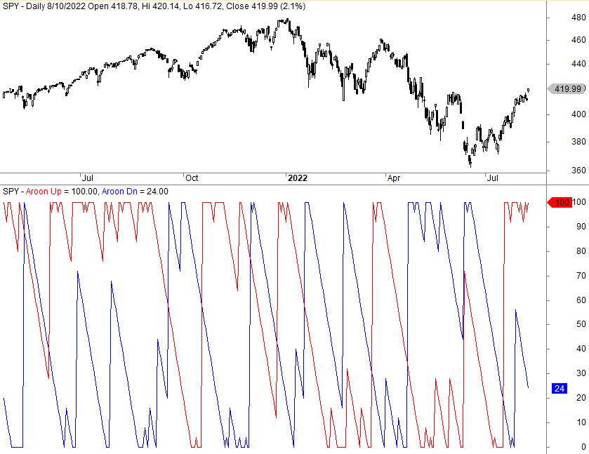 Aroon indicator example