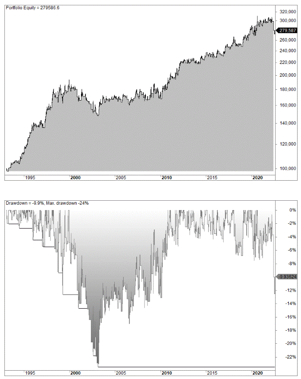 Aroon indicator strategy