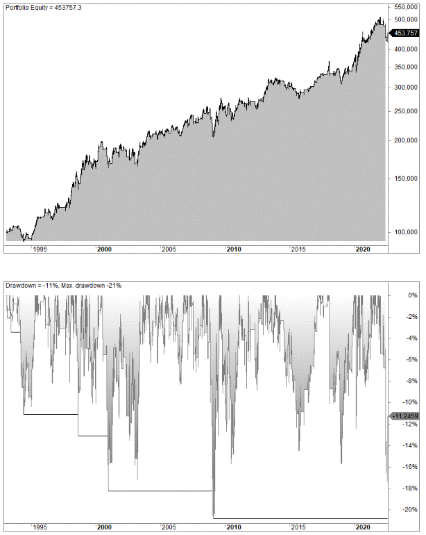 Aroon indicator strategy no 2