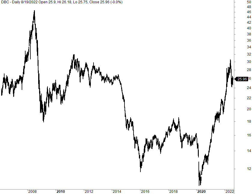 Commodity trading strategy (DBC index)