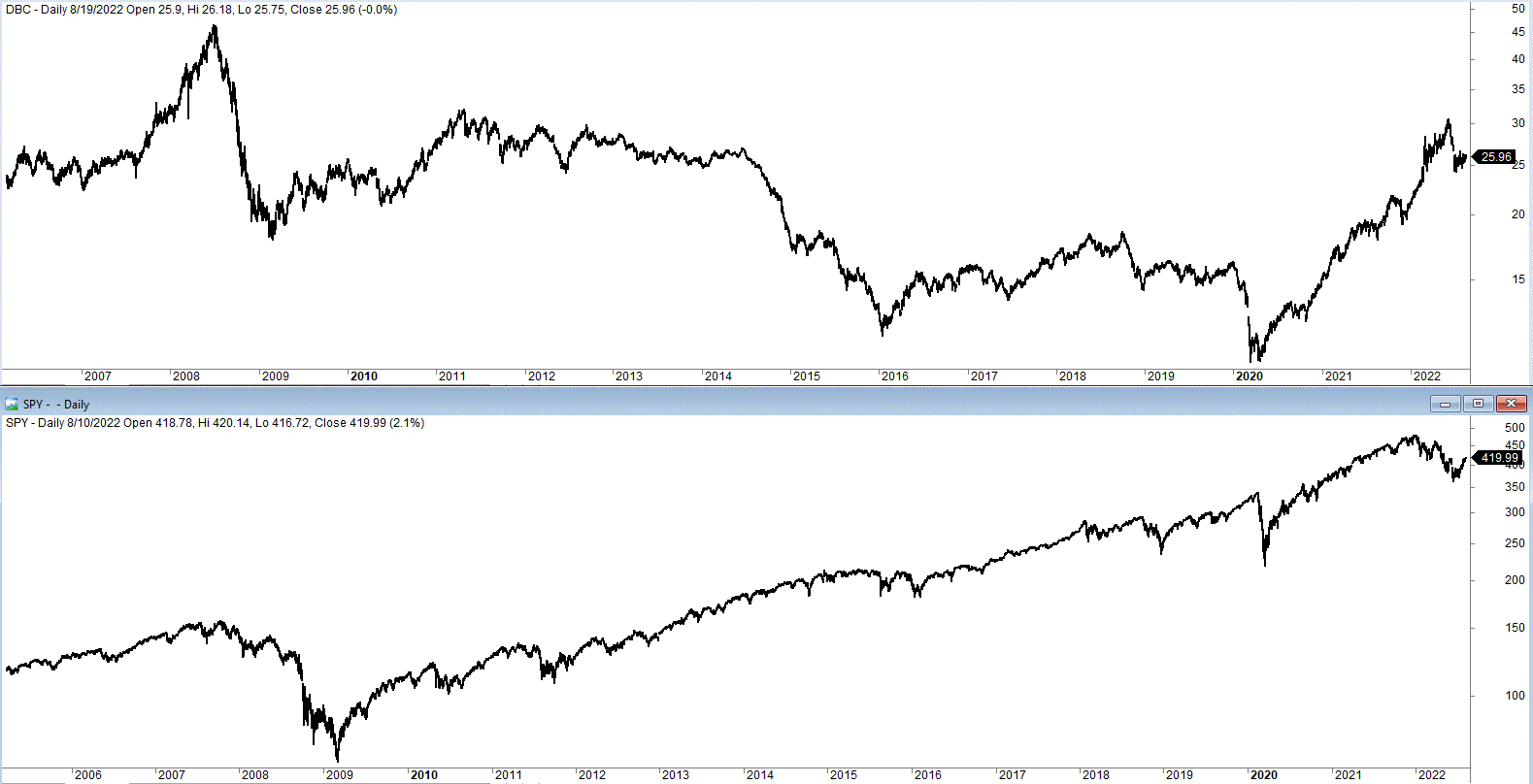 Commodity trading strategy (DBC vs SPY)