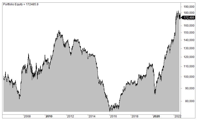 Commodity trading strategy (trend following strategy)