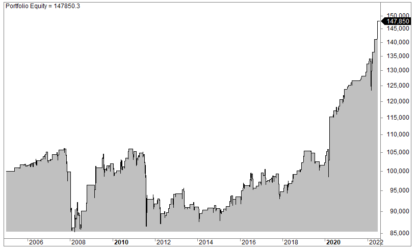 Communication sector trading strategy