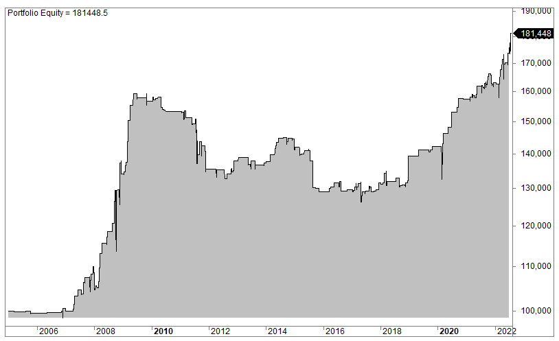 Communication sector trading strategy (backtest)