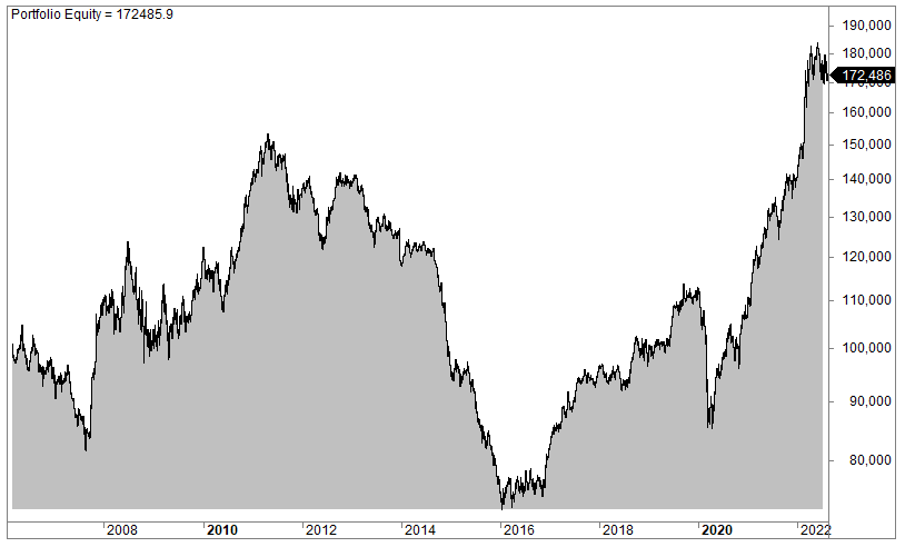 Commodity trading strategy (overnight edge)