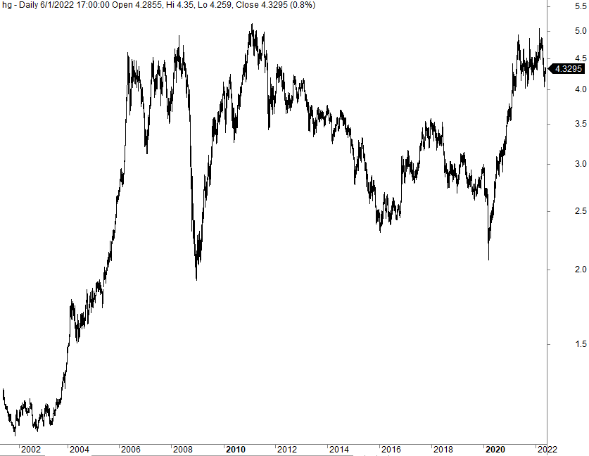 Copper price charts (futures)