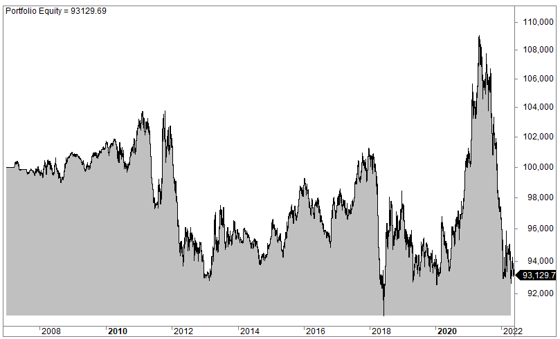 Copper trading strategy (200-day moving average)