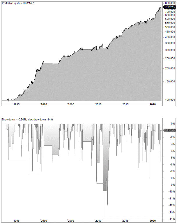 DMI trading strategy backtest