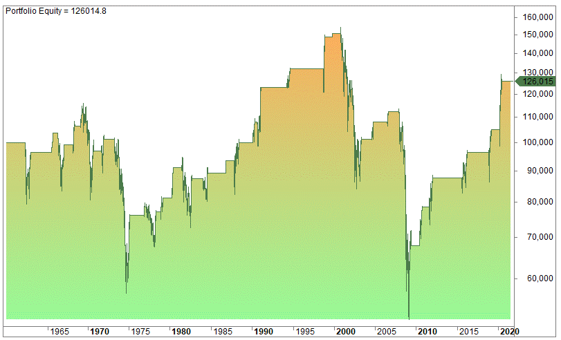 Death cross strategy