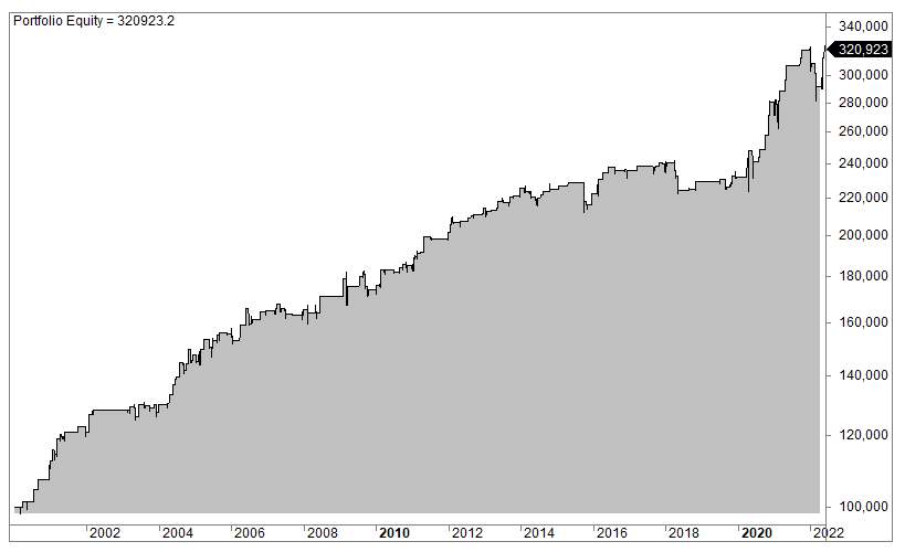Energy sector trading strategy - XLE (backtest)