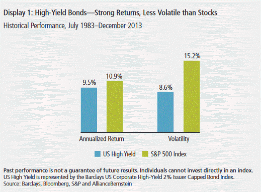 Junk bonds returns