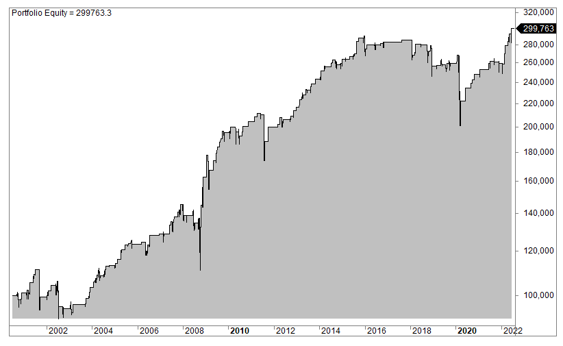 S&P midcap index strategy (backtest)