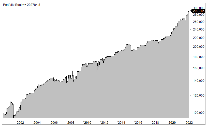 S&P midcap trading strategy backtest
